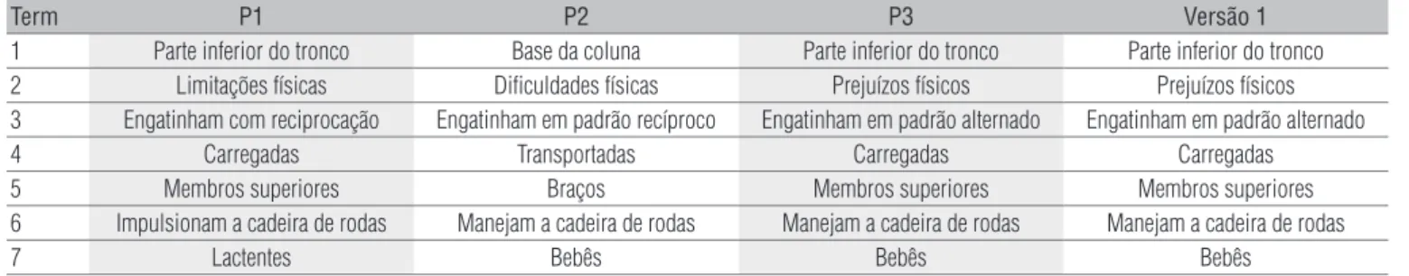 Table 1.  Differences among the three translators and suggestions presented for Version 1.