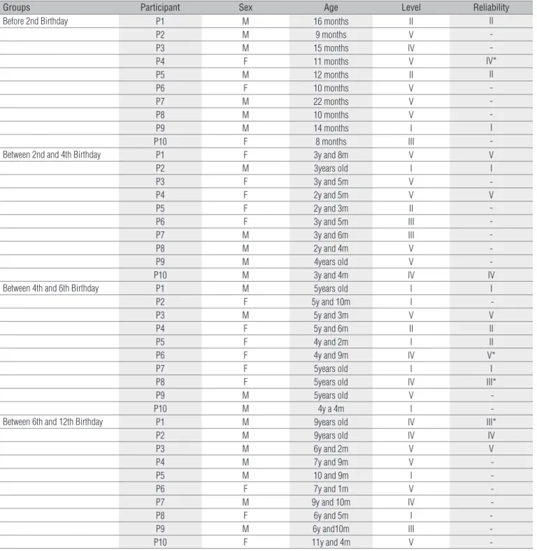 Table 3.  Participants Children Characteristics from Step 7 – applicability and inter-rater reliability