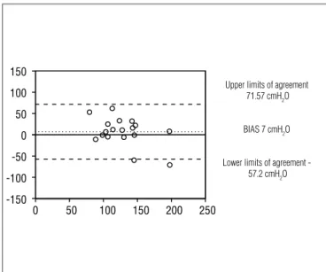 Figure 2. Bland-Altman plot among the sniff test in both equipments.