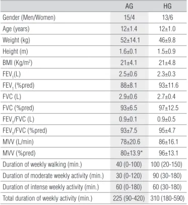 Table 1.  Anthropometric and spirometric variables and the weekly time  of physical activity in the asthmatic (AG) and healthy groups (HG).