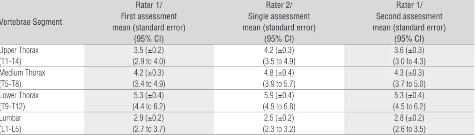 Table 1. Measures of axial trunk rotation determined with the scoliometer by two different examiners in 24 participants with idiopathic scoliosis.