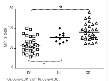Table 3. Six-minute walking distance test on the study subjects.