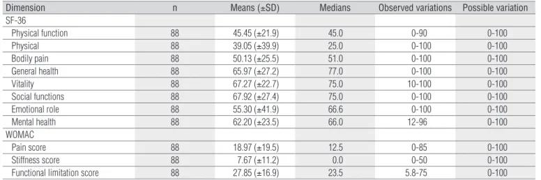 Table 2.  Descriptive analyses of the dimensions of the SF-36 and WOMAC of 88 elderly with ATQ.
