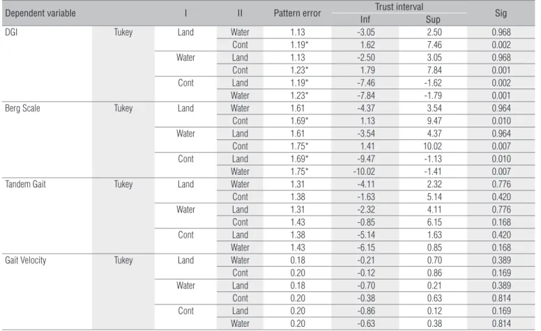 Table 2. Tests Post Hoc among the groups in the moment after the intervention (n=36).