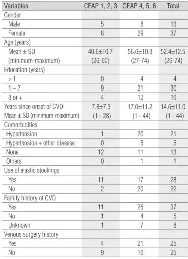 Table 1. Descriptive information on the sample.