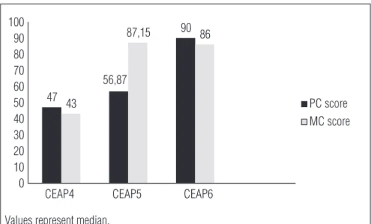 Figure 1. PC and MC scores of SF-36 in the different CEAP 4, 5 and  6 patients.