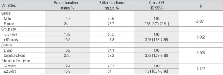 Table 1. Association between socioeconomic/demographic variables and functional status