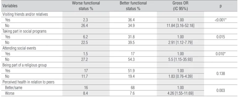 Table 3. Association between social relations/perceived health and functional status. São Geraldo, MG, Brazil, 2008.