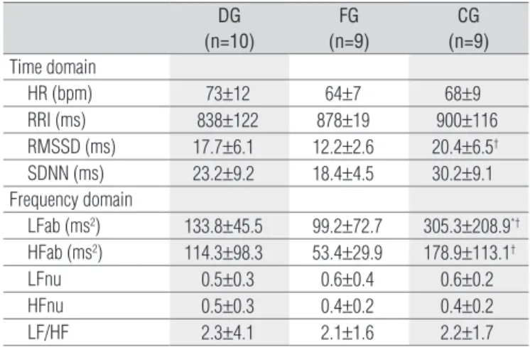Table  2.  Comparison of heart rate variability at rest in the time and  frequency domains for all groups.