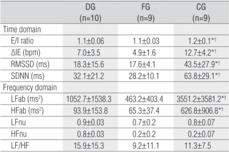 Table  3.  I/E  ratio,  IE-differences  and  heart  rate  variability  during  respiratory sinus arrhythmia maneuver of the groups studied