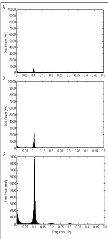 Figure  1.  Decomposition  of  the  spectrum  into  single  spectral  components - very low frequency (VLF), low frequency (LF), and high  frequency  (HF)  -  during  respiratory  sinus  arrhythmia  maneuver