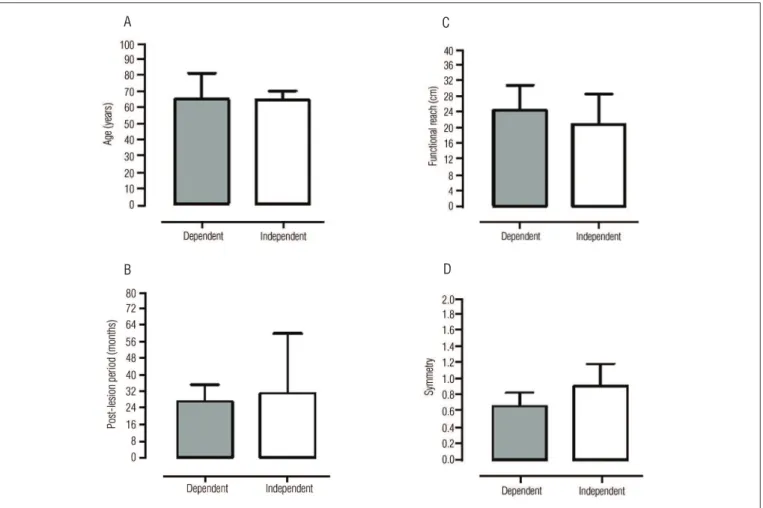 Figure 5. Bar graphs comparing the averages of dependent (gray) and independent (white) support devices of subjects for the variables: age (A),  post-lesion period (B), functional reach (C) and symmetry ratio values (D)