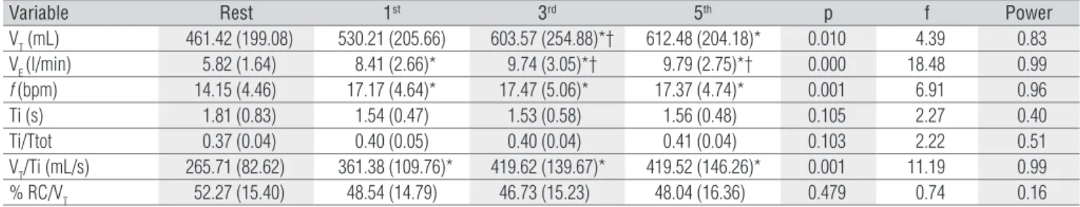 Figure 1. A) Comparison between PhAng during rest and during the  analyzed moments of the hair-combing activity