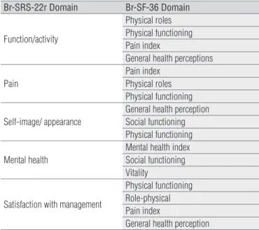 Table  1.  Dimensions  of  the  Br-SRS-22r  domains  and  the  relevant  Br-SF-36 domains.