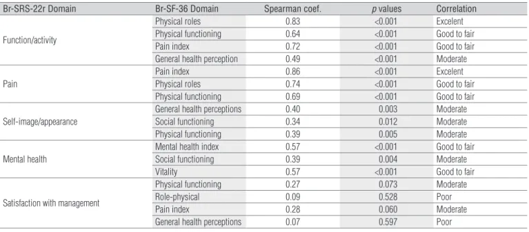 Table 2.  Spearman correlation coefficients between the Br-SRS-22r domains and the Br-SF-36, with p valuees of.05