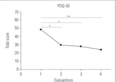 Figure 1. Mean total PDQ-39 score in each evaluation (n=9).