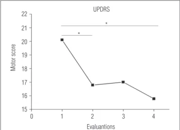 Table 2. Correlations between total PDQ-39 score, PDQ-39 subscores and UPDRS motor score.