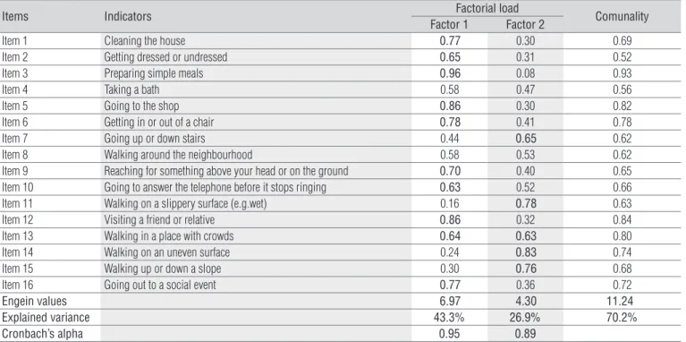 Table 1. Exploratory factorial analysis of indicators on the FES-I-Brazil.