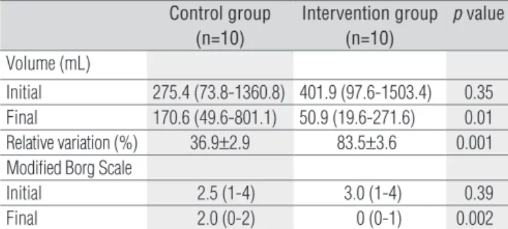 Table  2.  Pleural  effusion  volume  and  Modified  Borg  Scale  rating  before and after four weeks of treatment in the control group and in the  intervention group