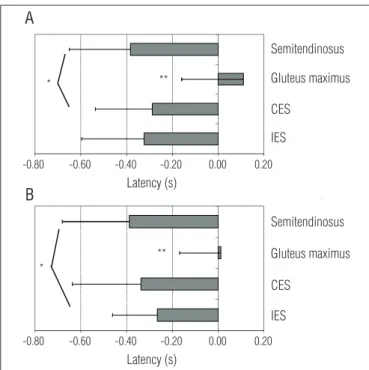 Figure  2  shows  the  muscular  latencies  of  all  investigated  muscles  for  the  asymptomatic  (2a)  and  LBP  (2b)  individuals