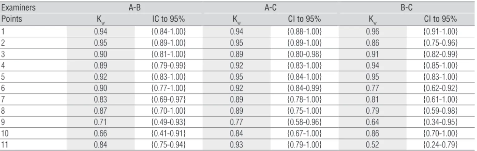 Table 2. Right foot inter-examiners agreement analysis (A, B e C).