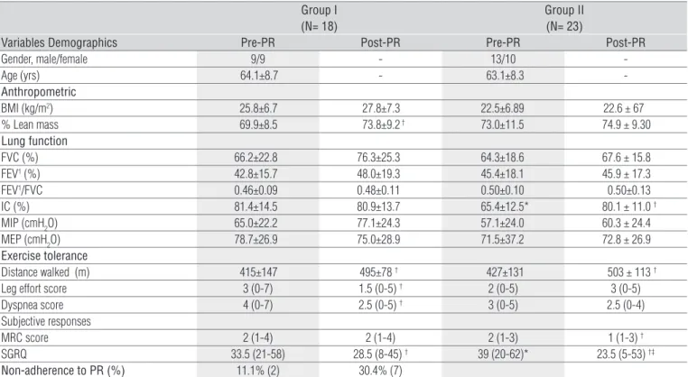 Table 1. Baseline values and objective and subjective responses to pulmonary rehabilitation (PR) in ex-smokers (Group I) and current smokers  (Group II) with COPD.