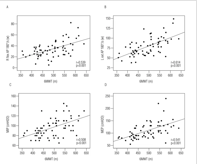 Figure 1. Correlation diagrams between walking distance (m) in the six-minute walking test (6MWT) and A-right knee flexor average power (R flex  AP) at 180º/s (W); B-left knee extensor average power (L ext AP) at 180º/s (W); C-maximal inspiratory pressure 