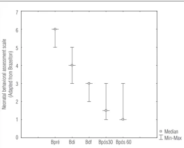 Table 3. Comparisons between the average scores of the scale of pain  (NFCS) during the protocol