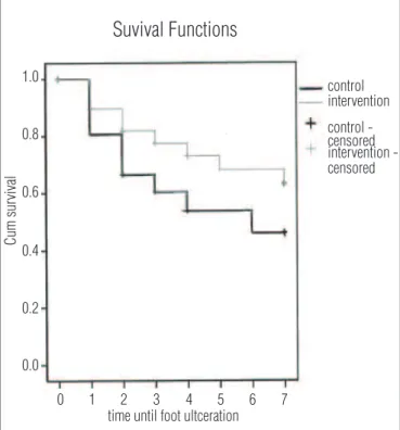 Figure 1. Survival function using Kaplan-Meier analysis to compare  groups.