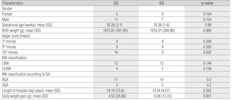 Figure 1. Comparison of the mean percentages of time for the items  muscle tonus (A) and predominant posture (B) between the control and  experimental groups.* *020406080100* *0 10 20 30 40 50 60 70 80