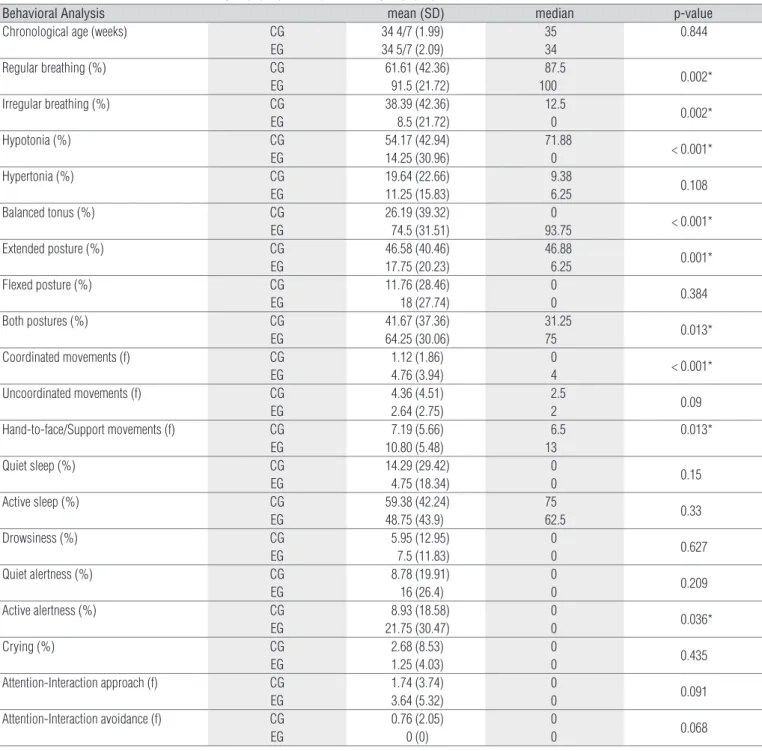 Table 2. Behavioral results for the control group (CG) and experimental group (EG).