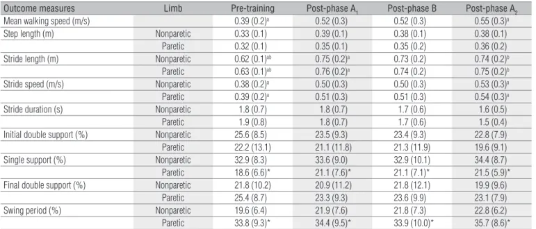 Table 2. Spatial and temporal gait parameters of the paretic and non-paretic limbs before and after the three phases  of ground level gait training  combining BWS and FES.