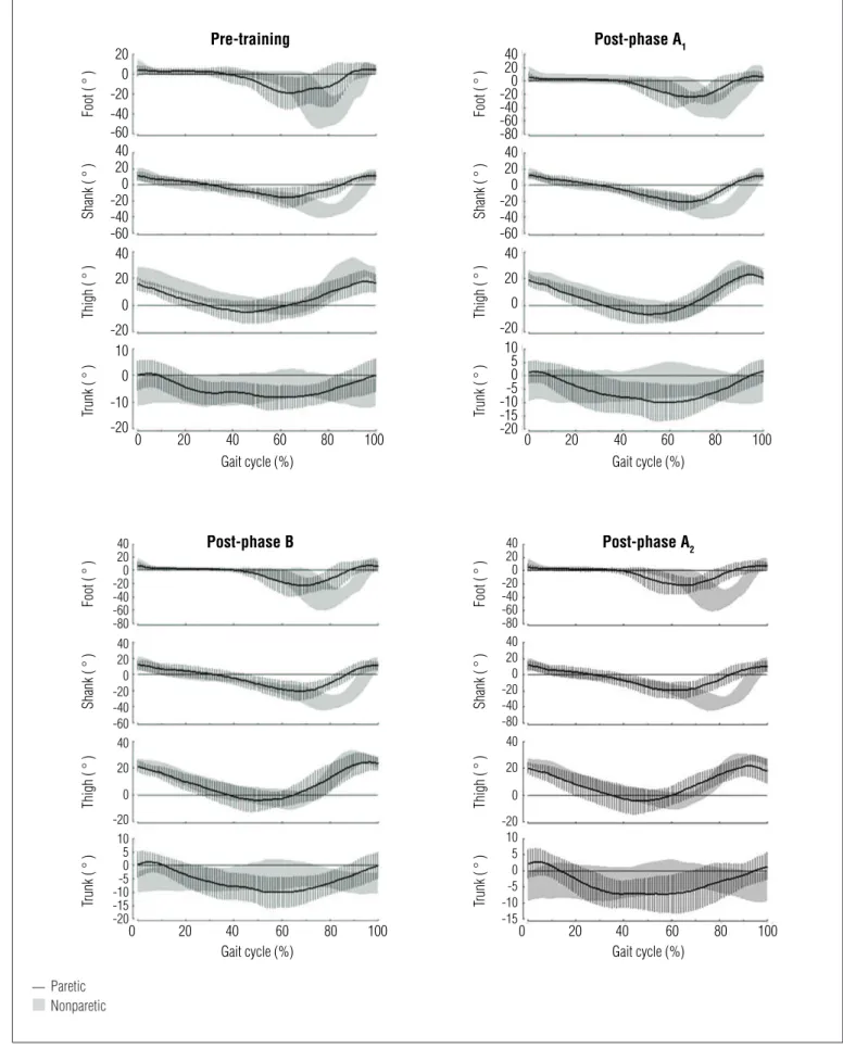 Figure 2. Foot, leg, thigh, and trunk segmental angles during the stride cycle. Mean (SD) stride cycle of foot, shank, thigh, and trunk segmental  angles for the people following chronic stroke in the pre-training, post-phase A 1 , post-phase B, and post-p