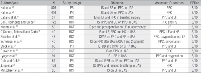 Table 1. Studies evaluating the effect of IS in abdominal surgery.