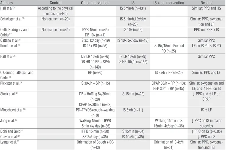Table 3. Characteristics and results of the studies evaluating the effect of IS in abdominal surgery.