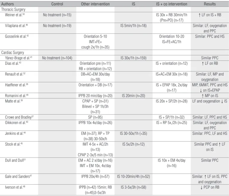 Table 4. Characteristics and results of the studies evaluating the effect of IS in cardiac and thoracic surgery.