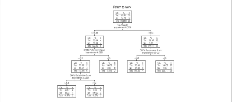 Figure 3. Model 3 – Decision tree, CART algorithm for return to work considering functional variables.*