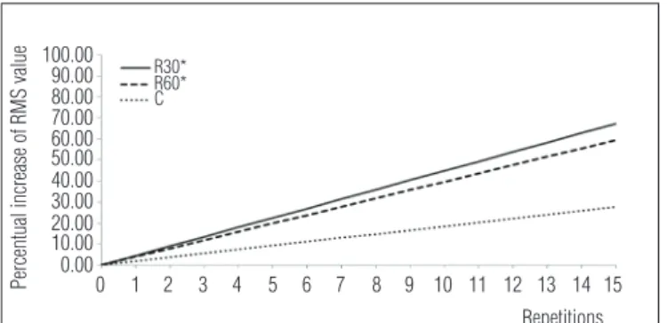 Figure 2. Regression lines calculated from RMS value recorded in the  45° leg press, representing the percentage increase in the amplitude of  the electromyographic signal during the bouts (R30, R60 and RC)