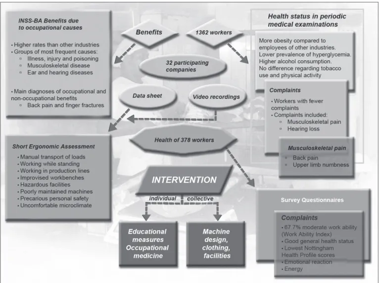 Figure 1 – Illustration of the stages, techniques and main results of the intervention in small food and beverage companies