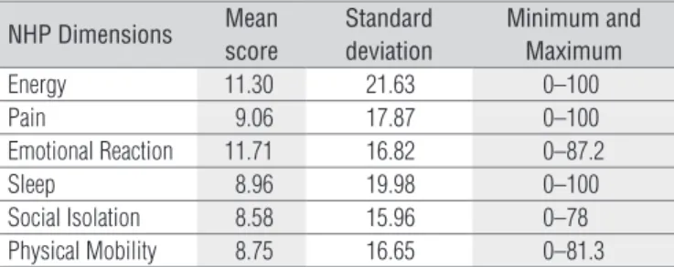 Table 2: Correlation between the work ability, age and dimensions of the  Nottingham Health Profile (NHP) in the studied population (n= 378).