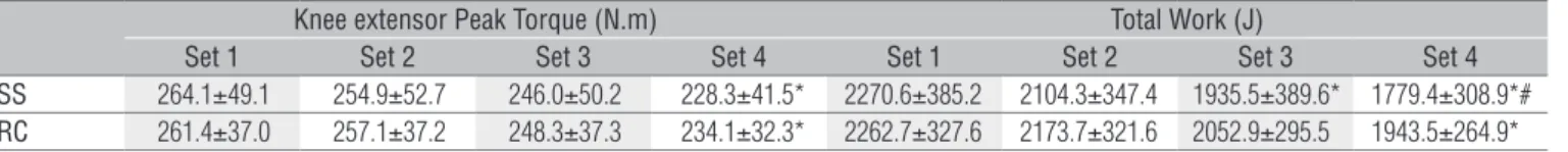 Table 1. Values of knee extensor peak torque and total work (mean  ±  standard deviation).