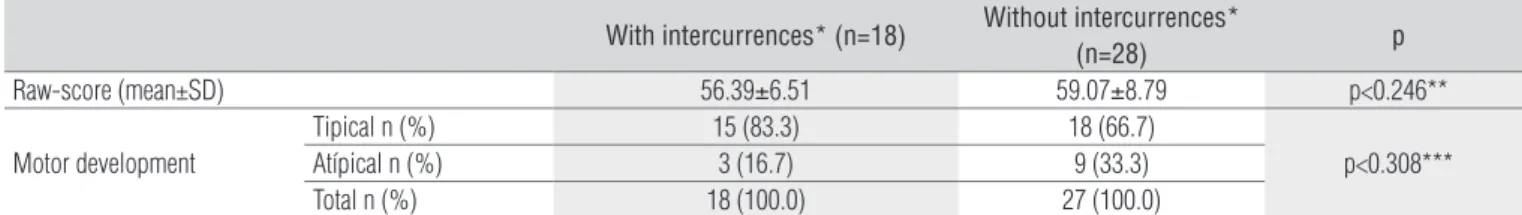Table 3.  Raw-score and classification of motor development at preterm infants with or with or without intercurrences* according to the Test of Infant  Motor Performance, 2009.