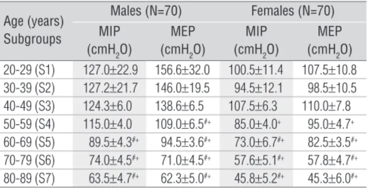 Table  1  shows  the  characteristics  of  the  subjects  studied  in  relation to age, weight, height and body mass index (BMI) in  mean and standard deviations