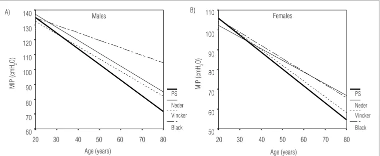 Table 3. Linear prediction equations for maximal inspiratory pressure (MIP) and expiratory pressure (MEP) in males (M) and females (F) aged 20 to 89.