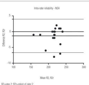Figure 2.  Bland-Altman analysis for inter-rater reliability (total score  NSA). 