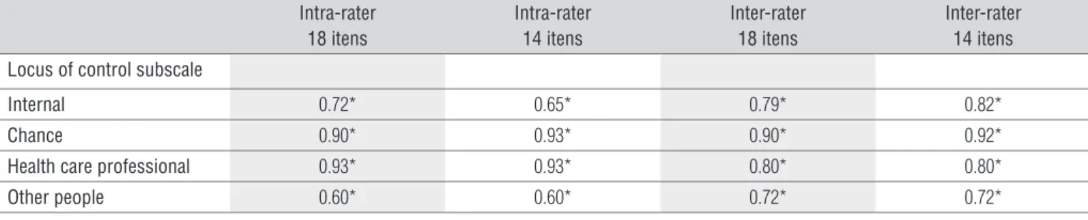 Table 4.  Results from the intra and inter-rater reliability analysis through the Pearson’s Correlation Coefficients (PCC) of the complete and reduced subscales.