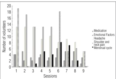 Figure 5. Sample distribution in relation to influencing factors occurred  between two consecutive sessions.