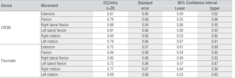 Table 2. Intra-examiner reliability assessed by the Intraclass Correlation Coefficient (ICC)
