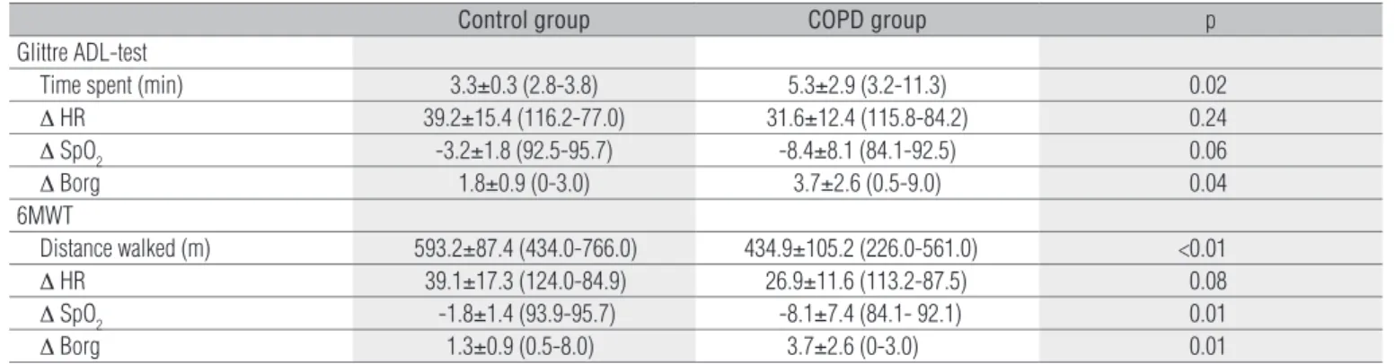 Table 2. Comparison between performance and vital signs behavior in functional capacity and exercise tests.