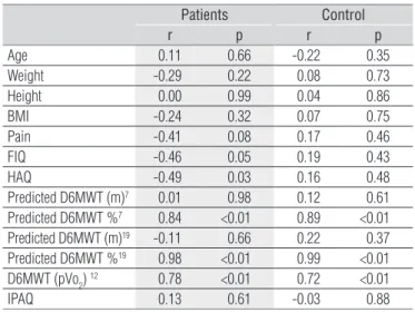 Table 2. Comparison of the two groups regarding variables related to 6-minute walk test.